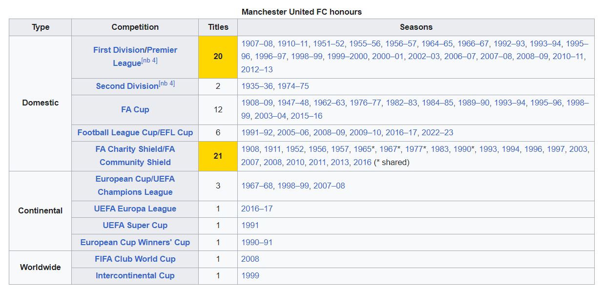 Manchester United honours
